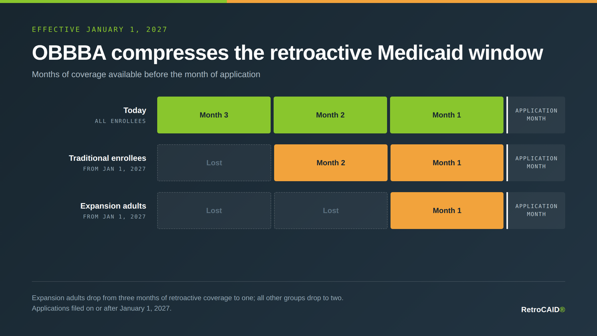 OBBBA Medicaid eligibility change: retroactive coverage drops from three months to one month for expansion adults and two months for other enrollees